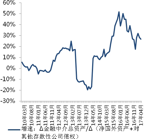 <strong>图5:增量口径倍数增速反映金融体系空转和膨胀状况</strong>