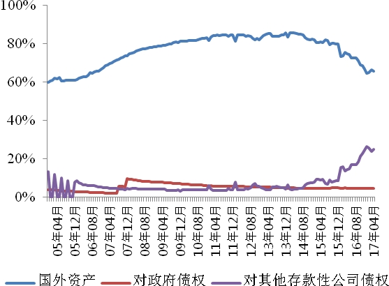 <strong>图8:央行资产端:国外资产占比回落,对其他存款性工资债权攀升</strong>
