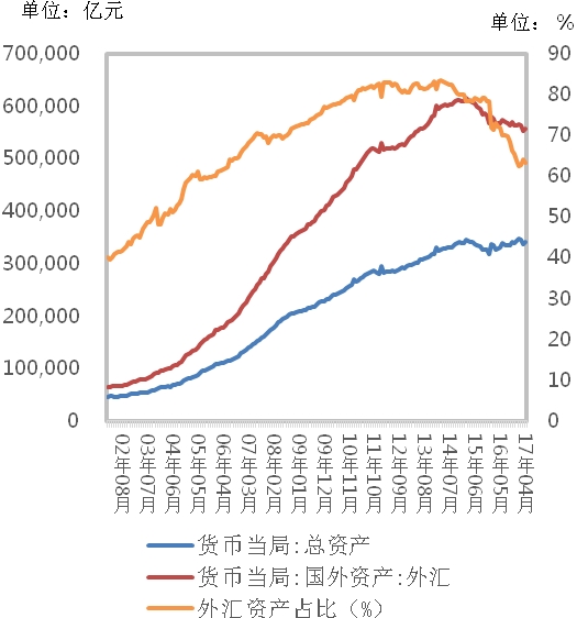 <strong>图10:储备货币不再主要来自于外汇占款增加</strong>