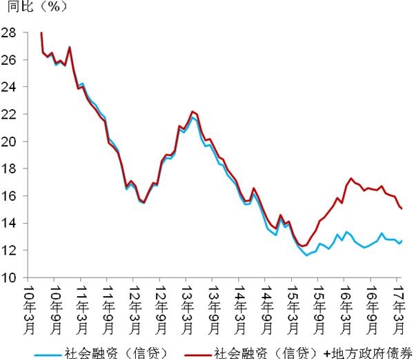<strong>图</strong>11<strong>:广义社融增速回落区间不超过13%-14%</strong>