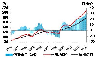 <strong>图</strong>12<strong>:我国非金融私人部门信贷/GDP的缺口急剧扩大</strong>
