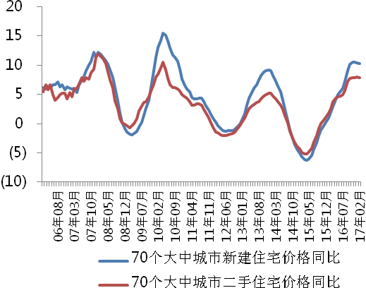 <strong>图15:2015年后的这轮房价小周期中销售领先性消失</strong>