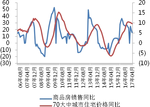 <strong>图</strong>16<strong>:2013年后房地产和固定资产投资走势再无背离</strong>