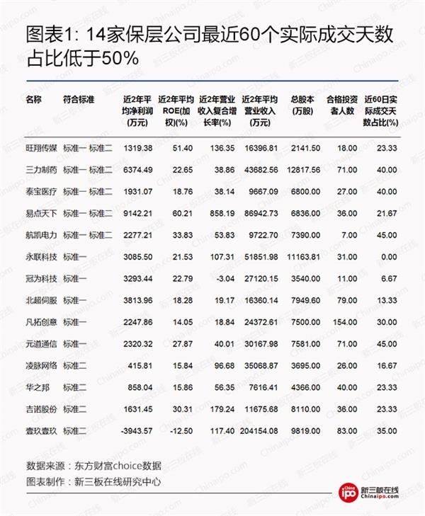 14家保层公司最近60个实际成交天数占比低于50%