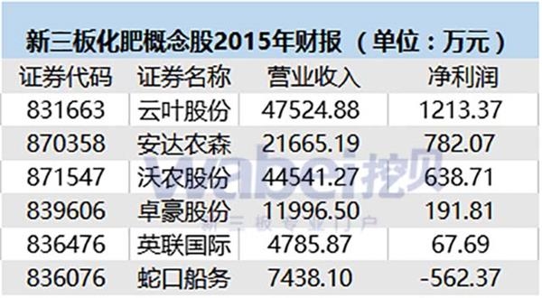 新三板化肥概念股2015年财报(挖贝网wabei.cn配图)