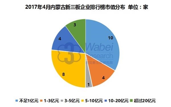 2017年4月内蒙古新三板企业排行榜市值分布(挖贝新三板研究院制图)