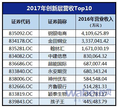2017年创新层营收Top10(挖贝网wabei.cn制图)