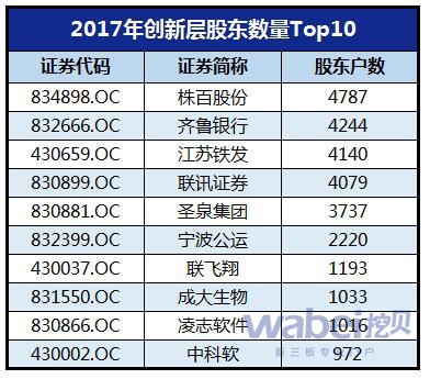 2017年创新层股东数量Top10(挖贝网wabei.cn制图)
