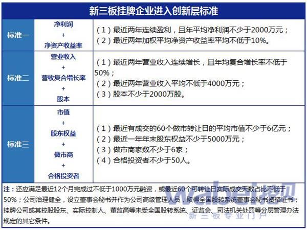 新三板挂牌企业进入创新层企业标准(挖贝网wabei.cn制图) 新三板挂牌企业进入创新层企业标准(挖贝网wabei.cn制图)