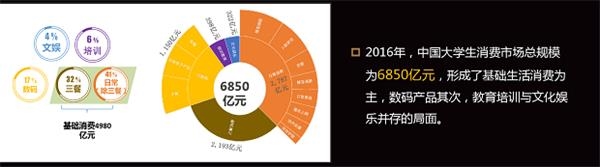 大学生跻身富裕阶层“,然而想赚他们钱的创业者大多破产了