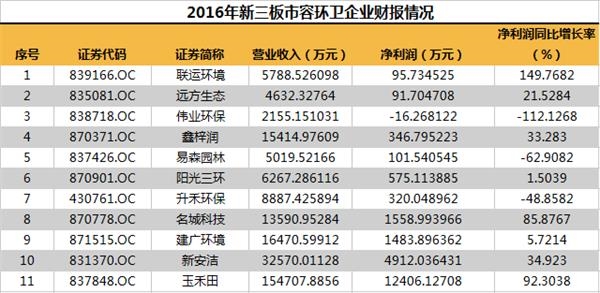 2016年新三板市容环卫企业财报情况(挖贝网wabei.cn配图) 2