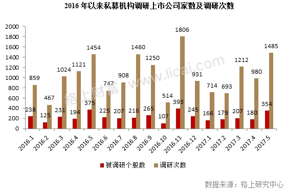 私募对创业板关注度一路飙升 