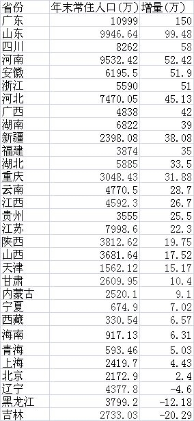 2016年各省份人口增量 2016年各省份人口增量