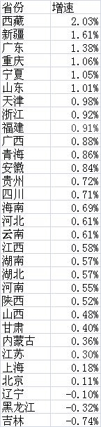2016年各省份常住人口增速 2016年各省份常住人口增速