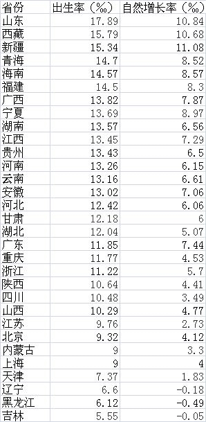 2016年各省份人口出生率和自然增长率 2016年各省份人口出生率和自然增长率
