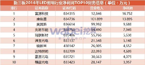 新三板2016年LED照明行业净利润TOP10财务信息 
