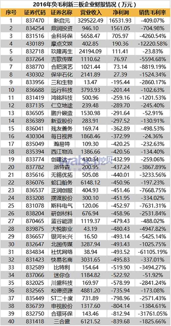 2016年负毛利新三板企业财报情况-1(wabei.cn配图)
