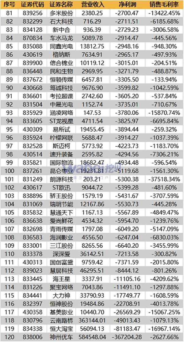 2016年负毛利新三板企业财报情况-3(wabei.cn配图)