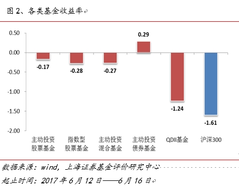 点击看大图 图1、基金指数近期收益率走势