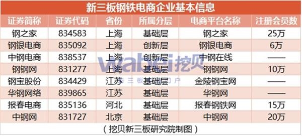新三板钢铁电商企业基本信息(挖贝新三板研究院制图) 新三板钢铁电商企业基本信息(挖贝新三板研究院制图)