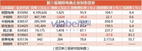 新三板钢铁电商企业财务信息(挖贝新三板研究院制图) 新三板钢铁电商企业财务信息(挖贝新三板研究院制图)