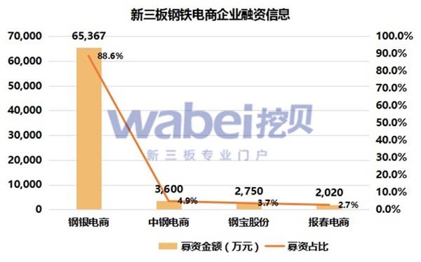 新三板钢铁电商企业融资信息(挖贝新三板研究院制图) 新三板钢铁电商企业融资信息(挖贝新三板研究院制图)