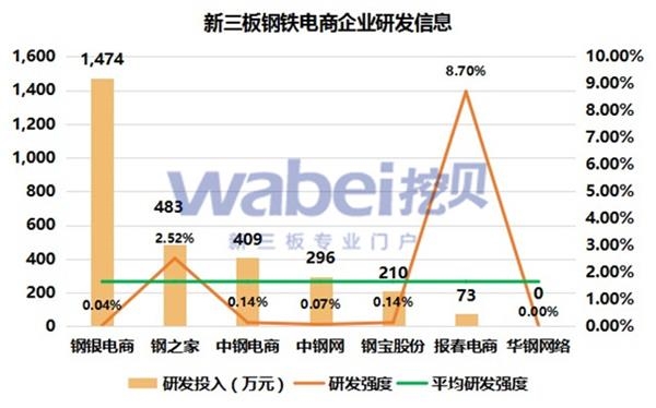 新三板钢铁电商企业研发信息(挖贝新三板研究院制图) 新三板钢铁电商企业研发信息(挖贝新三板研究院制图)