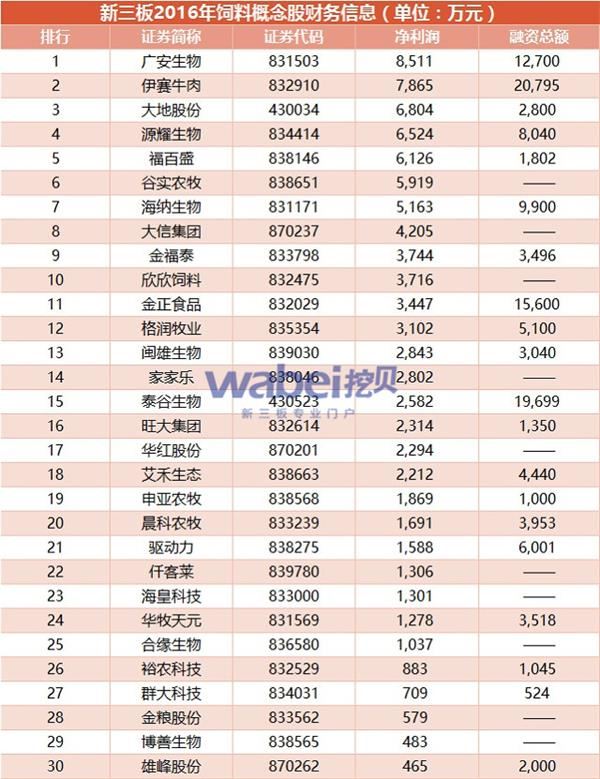 新三板2016年饲料概念股财务信息(挖贝网wabei.cn配图) 新三板2016年饲料概念股财务信息(挖贝网wabei.cn配图)1