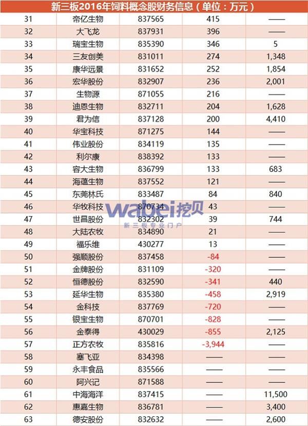 新三板2016年饲料概念股财务信息(挖贝网wabei.cn配图) 2