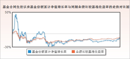 华商健康生活完整业绩走势图 
