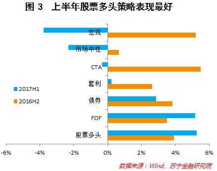 复盘上半年私募基金表现，展望下半年投资机会(干货收藏版) 