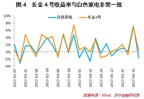 (2)上半年FOF基金表现较好，与FOF配置了很多股票类基金有关。如果把FOF收益率对股票策略、债券策略、CTA策略等各类策略的收益率做回归分析，可以发现，平均来看FOF大约有50%-60%的资金配置了股票基金。因此，在上半年股票基金表现较好的背景下，FOF策略的收益率表现也较好。 