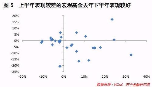 上图5横轴显示的是宏观策略基金在2016年下半年的收益率，纵轴显示的是宏观策略基金在2017年上半年的收益率，可以发现，今年上半年表现较差的基金大部分都分布在第四象限，即大部分在2016年下半年取得了不错的收益。因此，大体可以判断上半年改投股票市场的宏观策略基金表现较好，继续投资期货市场的宏观策略基金表现就差很多。 