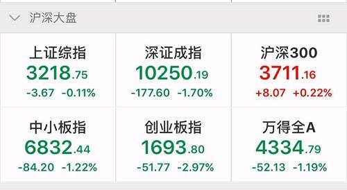 截至中午，沪指报3218.75点，跌幅0.11%；深成指报10250.19点，跌幅1.70%；中小板指报6832.44点，跌幅1.22%；创业板指报1693.80点，跌幅2.97%。 