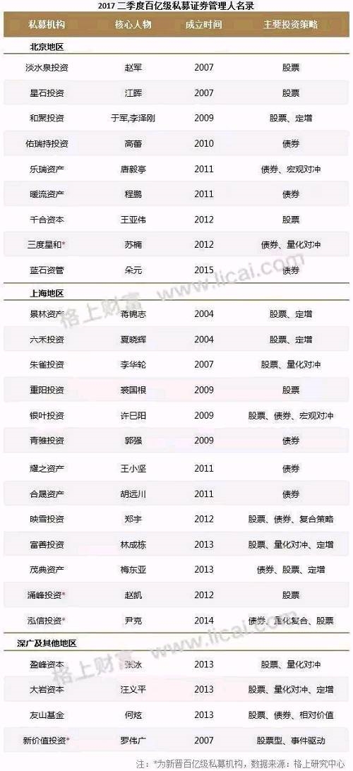 百亿私募巨头总规模超过5000亿：占据五分之一江山，一九分化加剧！ 
