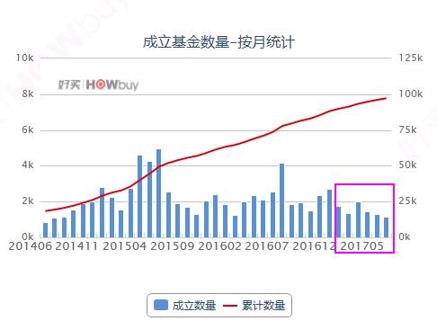 从协会的数据可以看出，大中型私募虽然在总数上不占优势，但这几年他们晋升的速度比较快，更容易得到资金青睐，私募圈头部效应明显。所以50亿以上的私募数量也超过了200家，反而是中间段的私募数量较少，另外，10亿以下的私募非常多。 