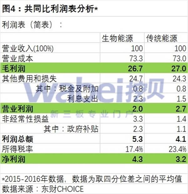 图3盈利能力比较(挖贝新三板研究院制图)