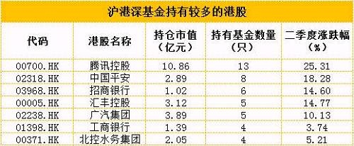 WIND数据显示，腾讯控股二季度累计上涨25.31%，7月初由于人民网几次发声质疑旗下主打游戏《王者荣耀》回调了一段时间。最近几天腾讯控股又出现发力上涨的局势，7月以来已上涨6.38%，今天盘中一度上探300.00元，再创历史新高。 