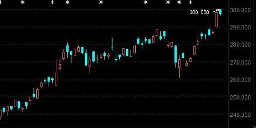 投行报告显示，腾讯控股还有上涨空间，德意志银行、瑞银集团、摩根士丹利、野村证券近期纷纷给出买入评级，目标价位达到310元甚至以上。 