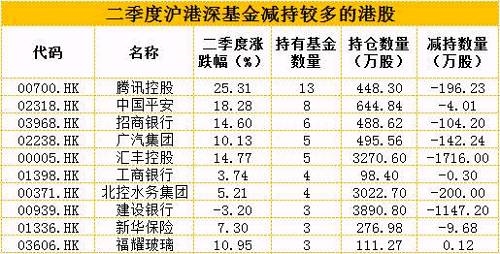 广发沪港深新机遇基金经理在二季报中分析，上半年港股的强势，一方面是内地-香港体系中，资金配置到低估值的港股；另一方面是香港-全球体系中，在流动性大拐点之前，由于港股估值低于发达市场，国际资金流入港股追逐涨幅落后估值便宜的港股。在此前提下，基金在二季度维持了高仓位运作，主要关注科技、非银金融、工业和医药行业。 