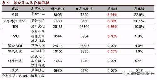 而这些相关上市公司中报业绩多高增长，业绩符合预期或超预期，估值均在十倍左右。若价格进一步上涨，估值将进一步降低，安全边际较高。