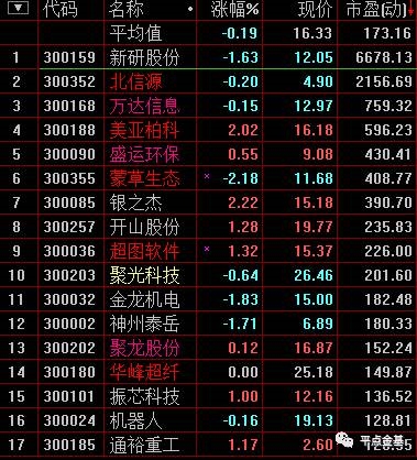 再一想，这个通达信的数据是按照一季度的业绩乘以四，再按当前的价格计算估值的，人家彭博是按已公布的半年报来测算的吧。毕竟截止7月20日，全部创业板公司都已经预告了业绩了，所以就可以按最新业绩来计算市盈率了。 