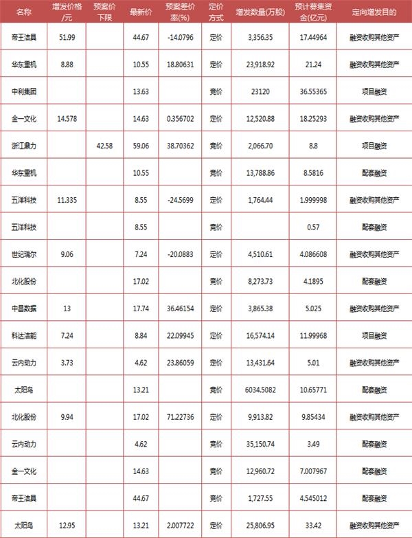 富国大通：7月定增解禁总规模313.38亿元