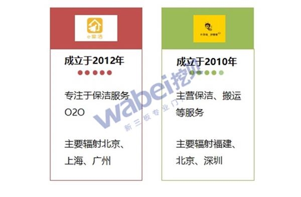 家政企业基本信息对比(挖贝新三板研究院制图) 家政企业基本信息对比(挖贝新三板研究院制图)