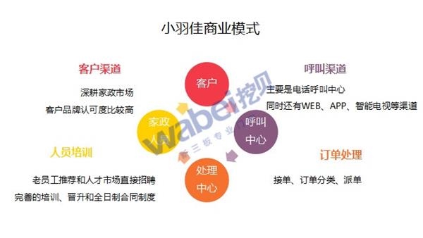 小羽佳商业模式(挖贝新三板研究院制图) 小羽佳商业模式(挖贝新三板研究院制图)