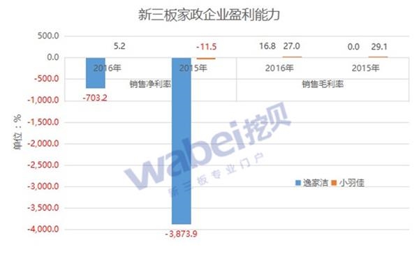 新三板家政企业财务信息(挖贝新三板研究院制图) 新三板家政企业财务信息(挖贝新三板研究院制图)