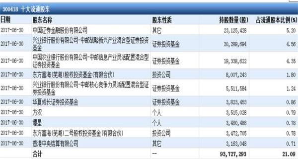 (截至7月28日国家队二季度增持的创业板个股)