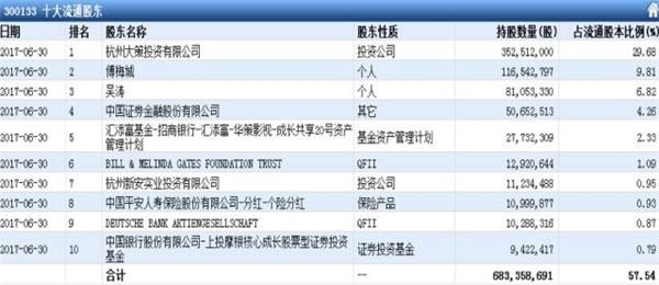 (保险资金二季度增持的创业板个股,截至7月28日)