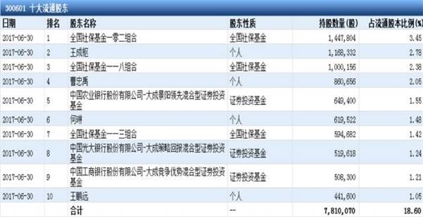 (保险资金二季度增持的创业板个股,截至7月28日)