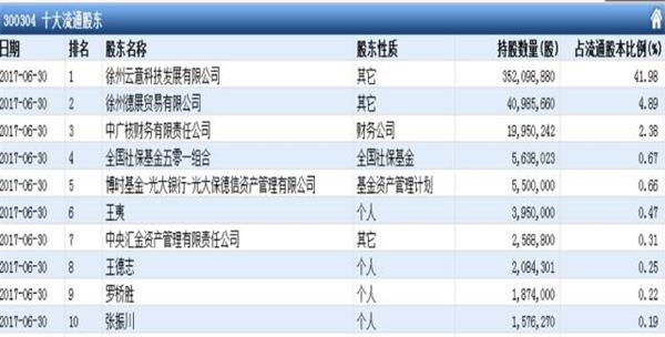 (保险资金二季度增持的创业板个股,截至7月28日)
